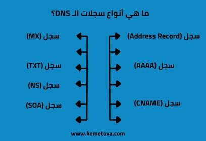 ما هي أنواع سجلات الـ DNS؟