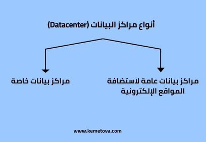 أنواع مراكز البيانات (Datacenter)